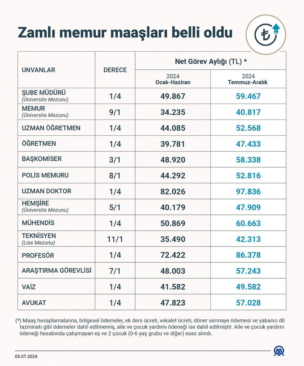 HakanKara6806's tweet image. Bizim kiralar halen 2-3 bin böyle adalet olmaz, bu kul hakkıdır