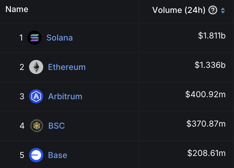 DegenerateNews's tweet image. BREAKING: @solana OVERPOWERS @ethereum AND @arbitrum COMBINED IN 24H DEX VOLUME
