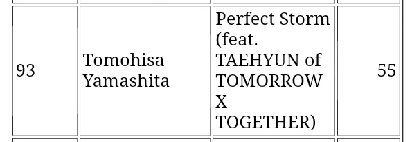 taehyuninfo's tweet photo. "Perfect Storm" feat. TAEHYUN  re-entered iTunes Japan at #57 yesterday and today still at #93 (*Peak #1 for 41 Hours)

#태현 #TAEHYUN #カンテ 
#TXT @TXT_members @TXT_bighit https://t.co/VGu6YITmVM