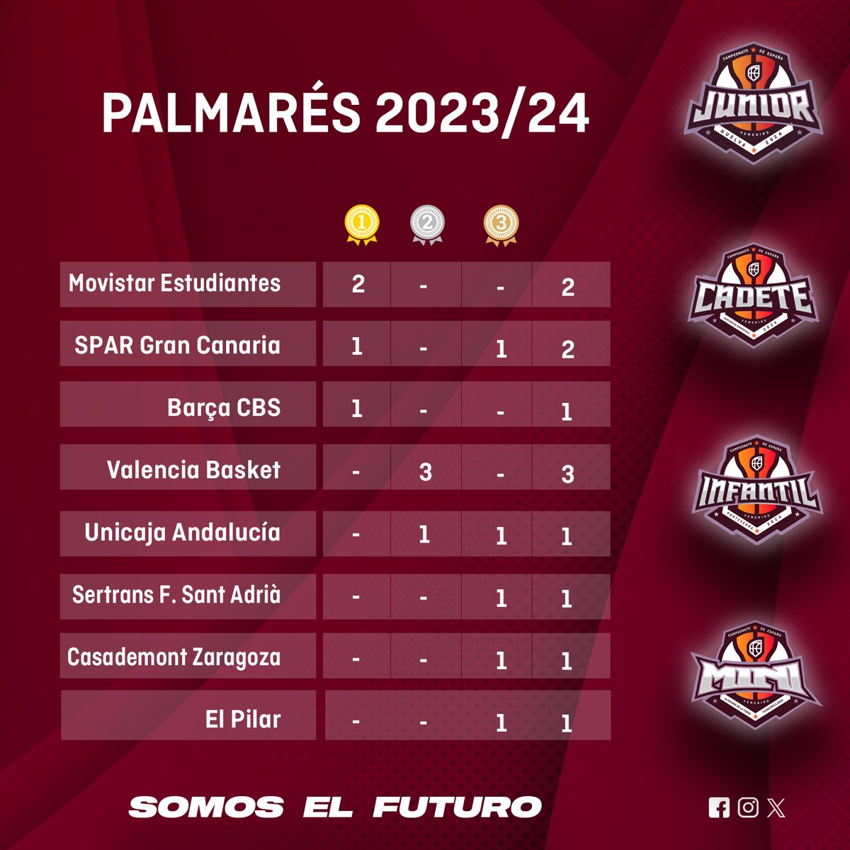 🏆 Campeonatos de España:  <a href="/MovistarEstu/">Movistar Estudiantes</a> dominó la temporada femenina 2023/24 

▶  Las madrileñas ganaron el #FEBJuniorF2024 y el #FEBInfantilF2024; el <a href="/cbislascanarias/">CBIC SPAR Gran Canaria</a> el #FEBCadeteF2024 y el @FCBbasket_fem el #FEBMiniF2024

📝 Más información ⬇️
feb.es/2024/7/7/balon…