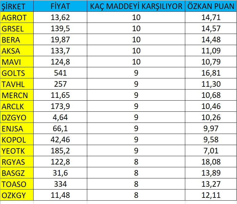 zknflz's tweet photo. TEMEL ANALİZ

SON ÇEYREKTE;

1) ÖZKAYNAK KARLILIĞINI ARTIRAN

2) NET KARINI ARTIRAN

3) SATIŞLARINI ARTIRAN

4) HBK SINI ARTIRAN

5) KISA VADELİ BORÇLARINI AZALTAN

6) SERBEST NAKİT AKIŞI POZİTİF OLAN

7) BEDELSİZ POTANSİYELİ OLAN

8) FAVÖKÜNÜ ARTIRAN

9) YATIRIMLARINI ARTIRAN

10) ESAS FAALİYET KARINI ARTIRAN

11) NET BORCUNU AZALTAN

12) FAVÖK MARJINI ARTIRAN

Her birisine 1 puan verildi. 

#AGROT 10
#GRSEL 10
#BERA 10
#AKSA 10
#MAVİ 10 

#GOLTS 9
#TAVHL 9
#MERCN 9
#ARCLK 9
#DZGYO 9 
#ENJSA 9
#KOPOL 9
#YEOTK 9

#RGYAS 8
#BASGZ 8
#TOASO 8
#OZKGY 8