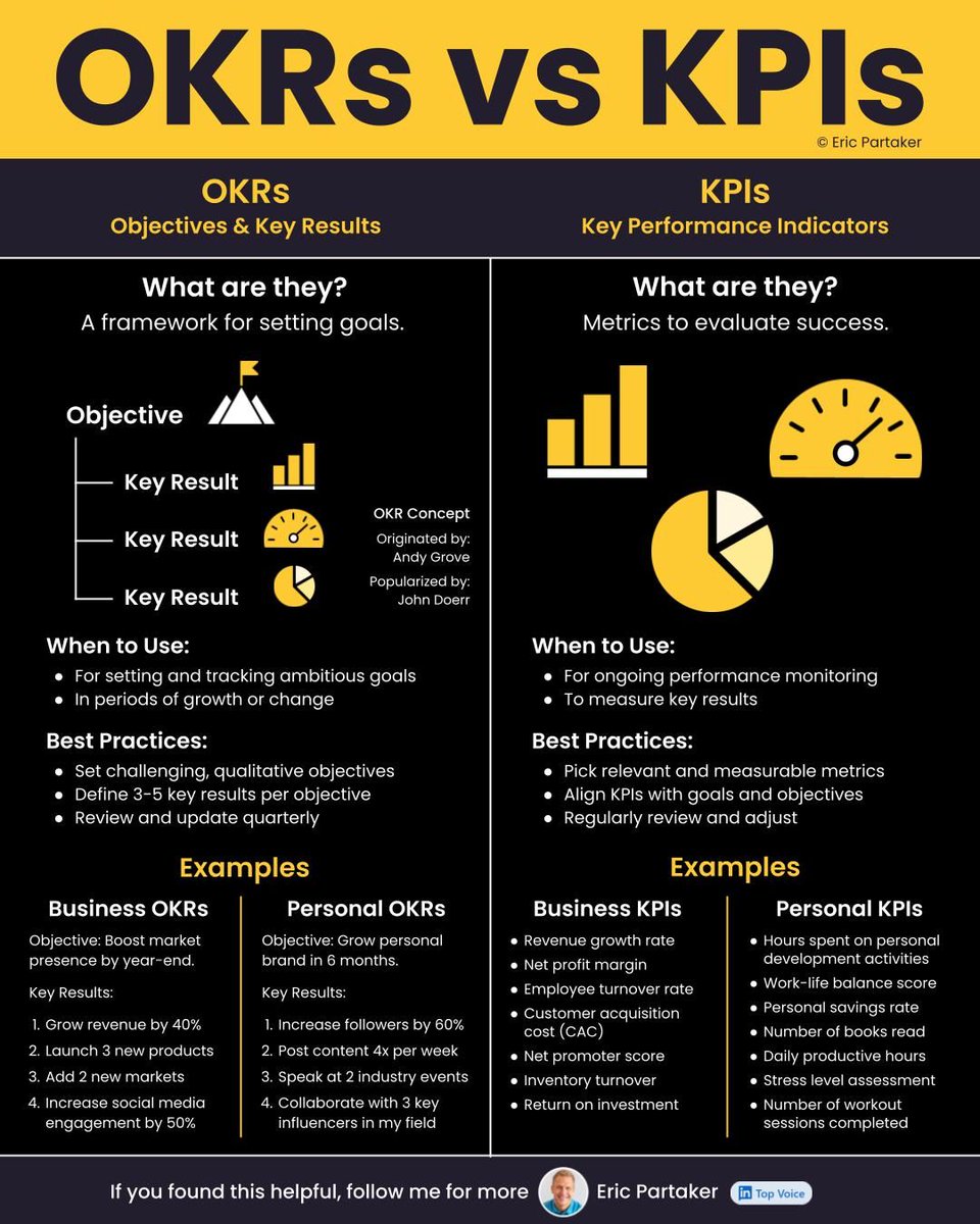 Eric_Partaker's tweet photo. 83% of companies report improved results with OKRs.

Here’s how you can use OKRs with KPIs to achieve even more: https://t.co/HWzpbrb9cp