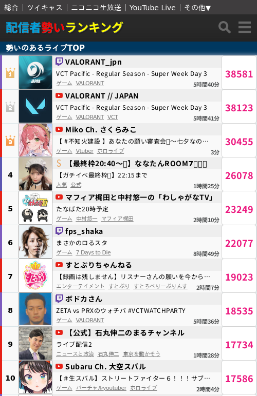 ikioi_ranking's tweet photo. 🏆勢いのあるライブ配信🏆
現在のランキング
【1位】VALORANT_jpn
【2位】VALORANT // JAPAN
【3位】Miko Ch. さくらみこ🆕
【4位】【最終枠20:40〜🔥】ななたんROOM7️⃣🍣🤍
【5位】マフィア梶田と中村悠一の「わしゃがなTV」
【6位】fps_shaka
【7位】すとぷりちゃんねる
※7/7 22:05時点 https://t.co/h9S2IucbFt
