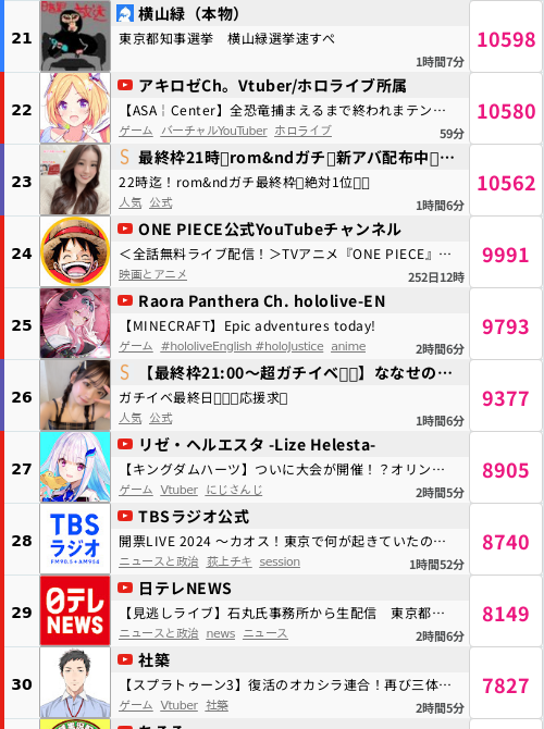 ikioi_ranking's tweet photo. 🏆勢いのあるライブ配信🏆
現在のランキング
【1位】VALORANT_jpn
【2位】VALORANT // JAPAN
【3位】Miko Ch. さくらみこ🆕
【4位】【最終枠20:40〜🔥】ななたんROOM7️⃣🍣🤍
【5位】マフィア梶田と中村悠一の「わしゃがなTV」
【6位】fps_shaka
【7位】すとぷりちゃんねる
※7/7 22:05時点 https://t.co/h9S2IucbFt