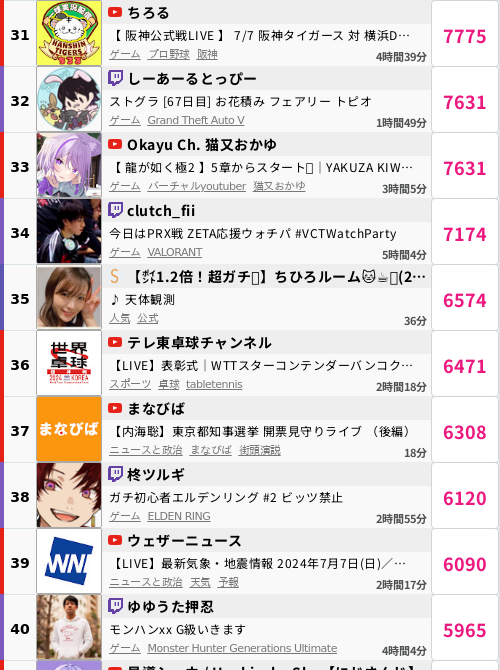 ikioi_ranking's tweet photo. 🏆勢いのあるライブ配信🏆
現在のランキング
【1位】VALORANT_jpn
【2位】VALORANT // JAPAN
【3位】Miko Ch. さくらみこ🆕
【4位】【最終枠20:40〜🔥】ななたんROOM7️⃣🍣🤍
【5位】マフィア梶田と中村悠一の「わしゃがなTV」
【6位】fps_shaka
【7位】すとぷりちゃんねる
※7/7 22:05時点 https://t.co/h9S2IucbFt