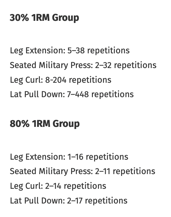 Exhibit A why we should avoid using %1RM for RT prescription and instead use a target repetition zone. Look at the variation between subjects for different exercises at 30% and 80% 1RM!
journals.lww.com/nsca-jscr/full…