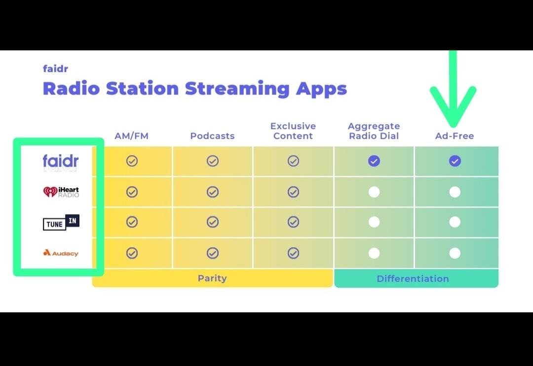 gus94202612's tweet photo. $AUUD Fast DD (Trades One Dollar)🧐
🟩Nasdaq A.I. Play ✅
🟩Patented A.I. Technology✅
🟩Add Free Radio and Podcasts etc.✅
🟩O/S  Just 2.7 Million✅
🟩Acquisitions Coming Per Company ✅
🟩Competition Nearly 2OO Million Users ✅
🟩Competition not Add Free⬇️ https://t.co/WXJ4oAu7MV