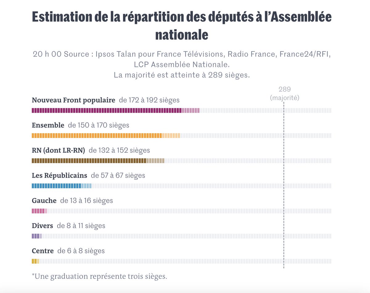 French Election results just dropped!

I'm satisfied with the results, of course I hope Ensemble could have had a bit more, but at least, none of the crazies have a majority. A majority coalition being built seems difficult.