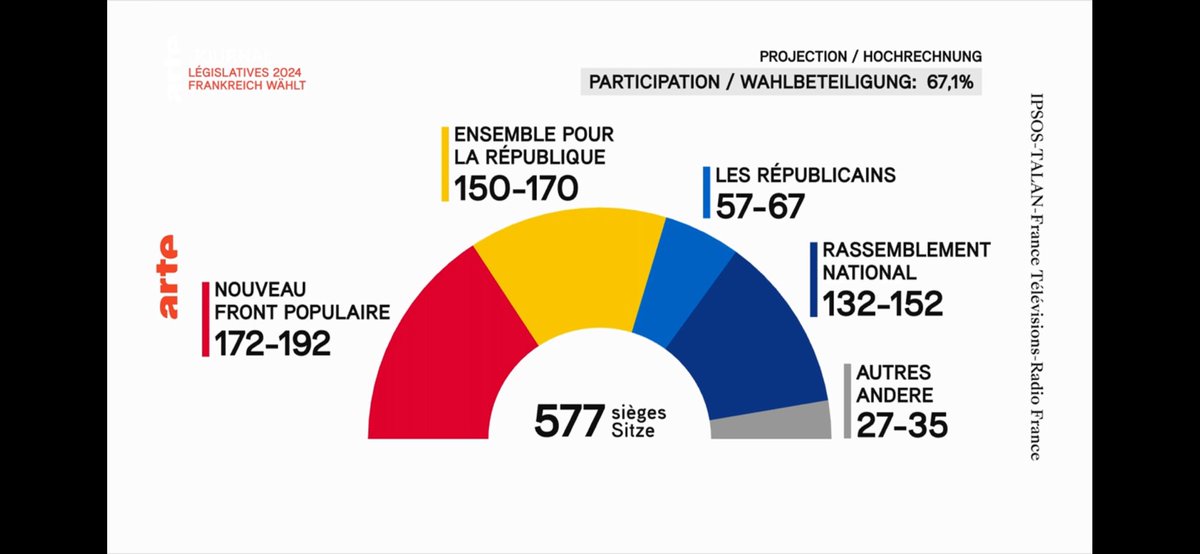 dianayz's tweet photo. #Frankreich hat gewählt. Und die Franzosen stehen  zu ihrer Republik. Sensationelles Ergebnis für die Linken, enttäuschend für Le Pen. https://t.co/yX1atS68SV