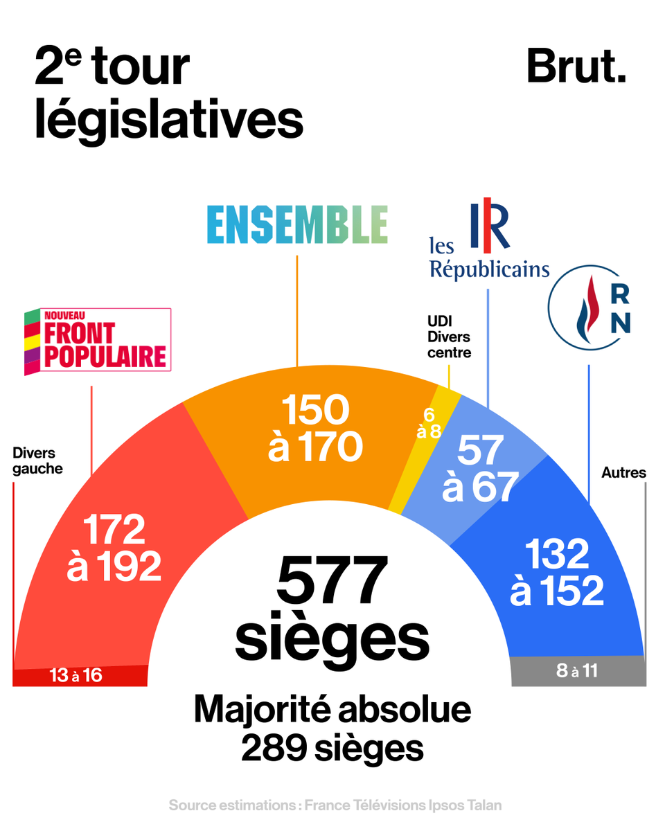 Voici les résultats à 20h pour ce second tour des législatives 2024.

#Législatives2024
