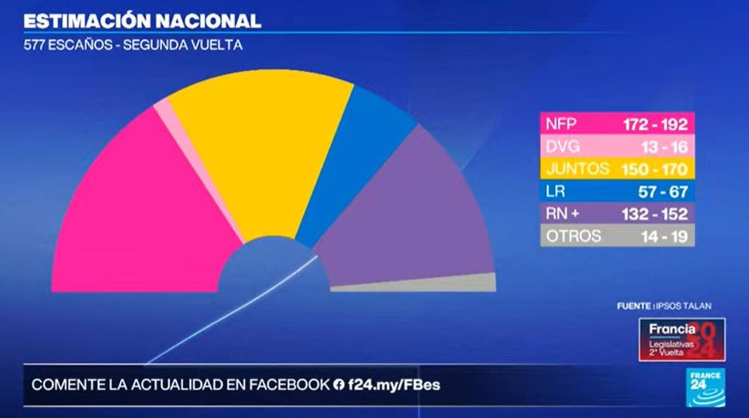 Elecciones en Francia.
Gana la izquierda contra todo pronóstico.
Encuesta a boca de urna manifiestan que:

NFP (izquierda) 172-192
Juntos (centro de Macron) 150-170
RN (extrema derecha ) 132-152 
La ultra derecha quedaría tercera, encuestas la daban de primera.