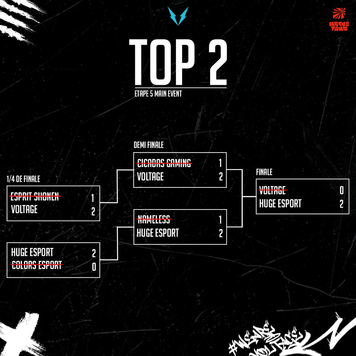 Esport_Voltage's tweet photo. Notre équipe s'incline dans cette finale et termine TOP 2 de l'étape 5 ! 🫡

Un résultats qui nous rapproche des PLAYOFFS 🎯

WP @HUGE_Esport 🤝

Félicitation à nos joueurs 👏

🔹@Varian_LoL @talgo01 @KruppiLoL @Peche_Frui @IENCH_Taric 

WE ARE VOLTAGE ⚡️ https://t.co/mJQgGYx7n6