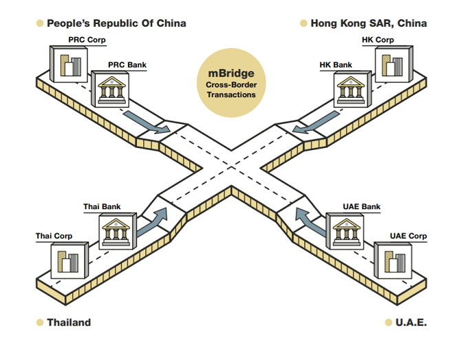 TheCSCrypto's tweet photo. The worst statement people in the crypto space have been making is that Brics will never use Ripple tech & $xrp because they are a U.S. company. 
They will build their own system Bullshit FUD!
@Ripple is now a Global company thanks to the SEC vs Ripple case & I think that happened on purpose. 
But that is not the most important part look at Project mBridge from the BIS that tells the real story, the FED, The World Bank, The IMF, Countless central banks & most Brics countries are also mentioned inside the whitepaper including China and who does the BIS & IMF mention multiple times $xrp & $xlm
The technology that Ripple & Stellar provides & the power of $xrp & $xlm is what makes the BIS & IMF vision come to life, without it none of this would even be happening! 
This why you cannot let the FUD & shakeouts get to you this is bigger than most people realize, life changing!