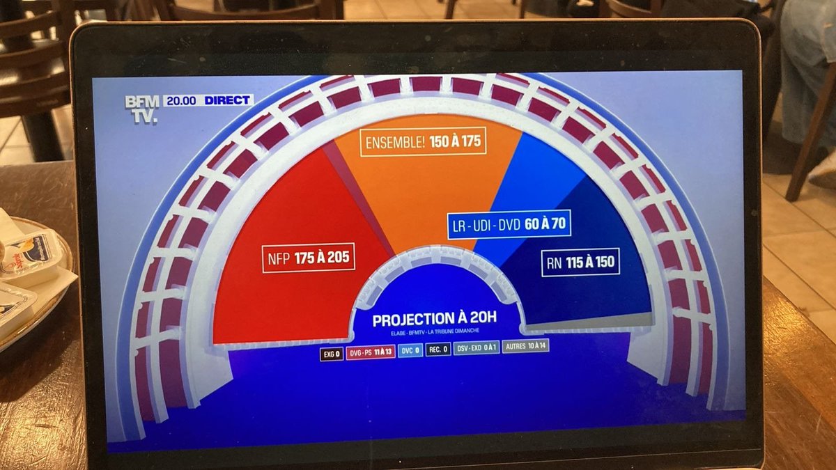 JoignantAlfredo's tweet image. La mayor sorpresa electoral de la historia de Francia bajo la quinta República: ganaron las izquierdas y la extrema derecha se derrumba