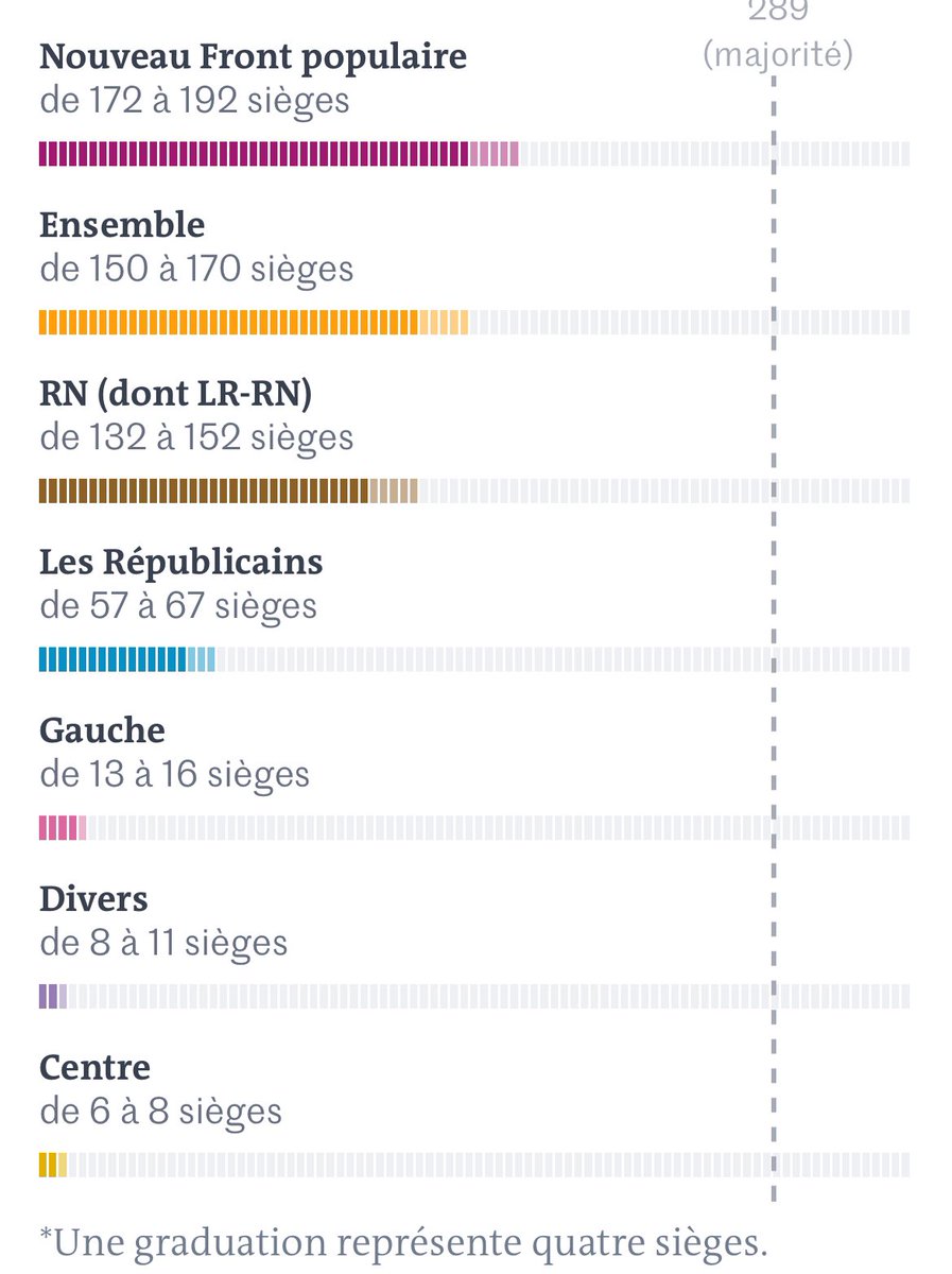 Wow - Nouveau Front Populaire ist VOR Macron und vor Rassemblement National!?!