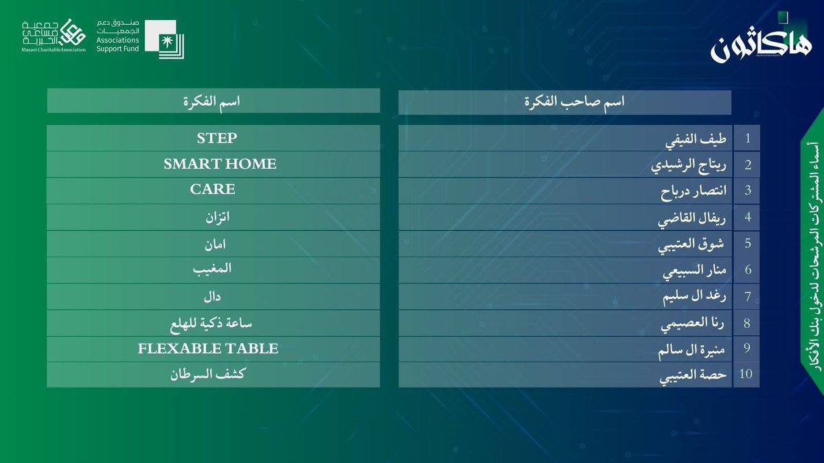 masaeeei's tweet photo. ✨|
مُبارك للمرشحات في #هاكاثون_مساعي لعام ٢٠٢٤م 
والمؤهلات للدخول للمرحلة الأخيرة لمعسكر الابتكار 🧠

تمنياتنا للجميع بالتوفيق والسداد 👏🏻
#اختراع #فكرة #ابتكار https://t.co/Nj8x5BU0VH