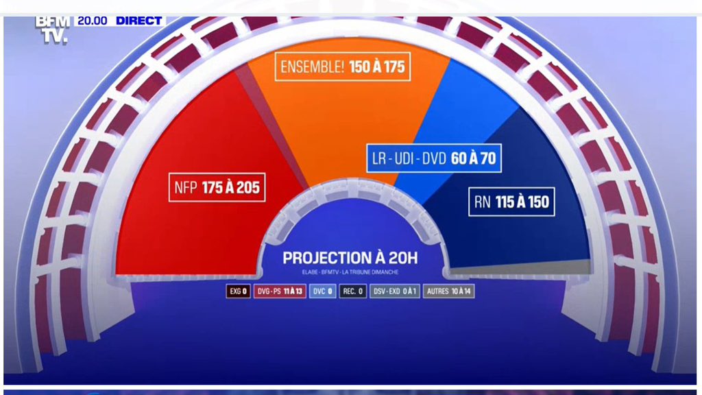 A casa mia questo tecnicamente si chiama “orgasmo multiplo”.

Vive la France 🇫🇷

#elezionifrancesi