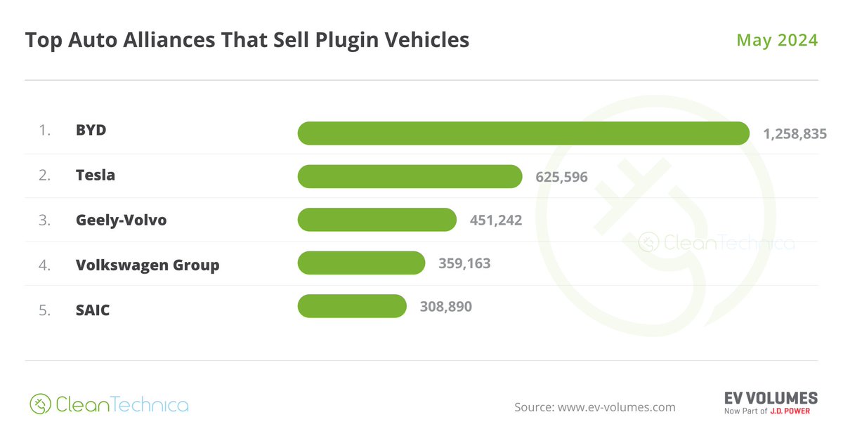 Top selling OEMs for EVs in the world: