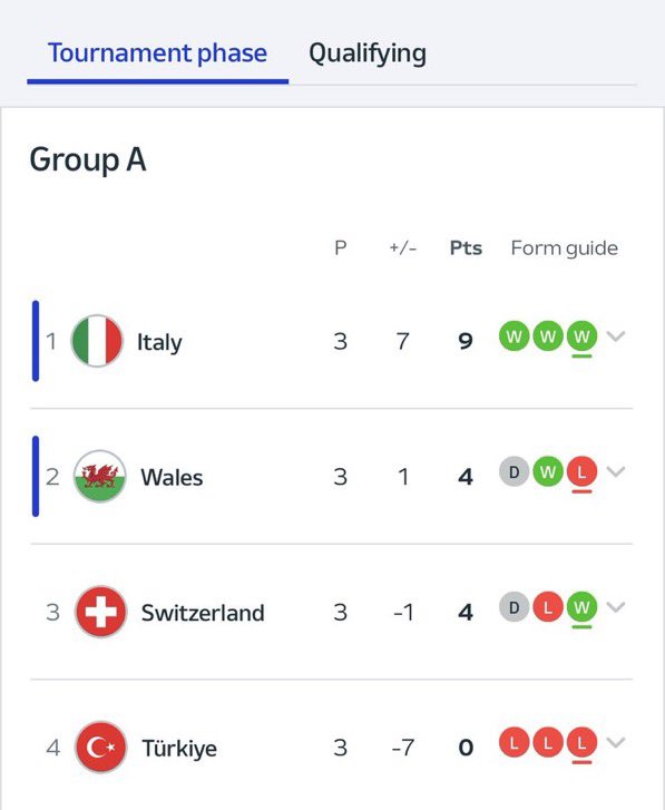 How quickly people forget this!

Recognise and respect what Vincenzo Montella has achieved. Have some shame…

Turkey was one of the most exciting teams in this tournament! The youngest team in this tournament! Just remember where we was when Montella took charge