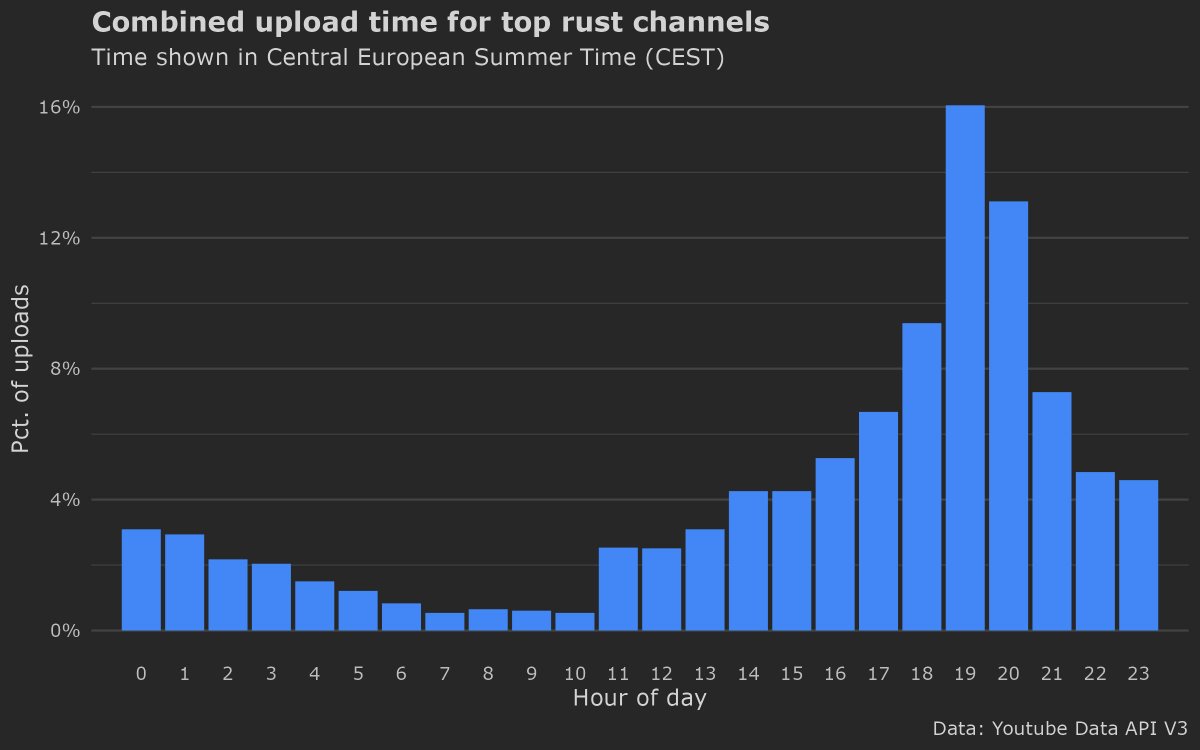 Here is a plot showing what time of day, the top rust creators upload their YouTube videos. 📈

Interestingly, there is no significant correlation between upload time and long-term views. 🎬

Data from over 5000 rust videos.
Time shown in CEST. 🕒