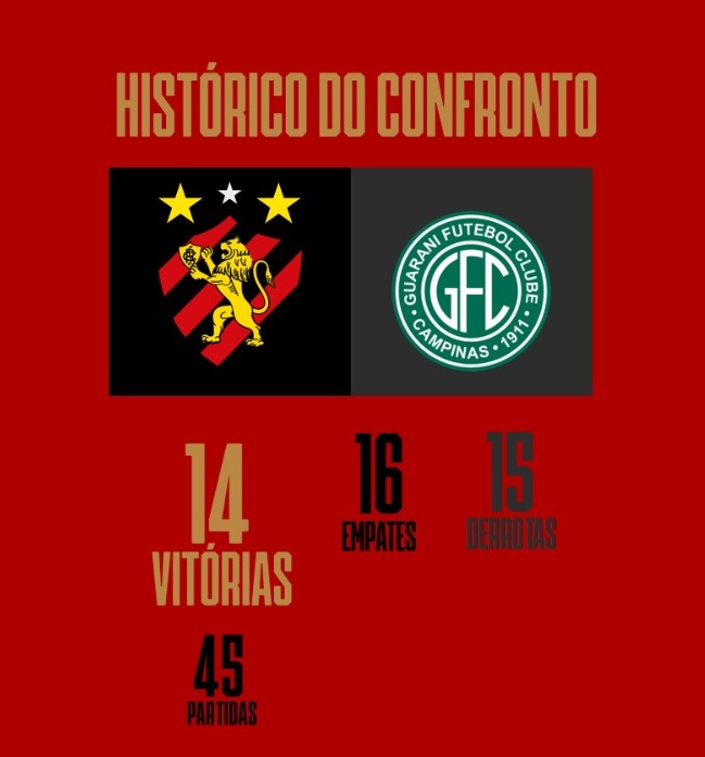 esportices's tweet photo. Histórico do confronto entre Sport x Guarani. Esse duelo tem história!
Fonte: ASCOM/@sportrecife
#Esportices #GUAxSPT https://t.co/CU6CYZLe6M