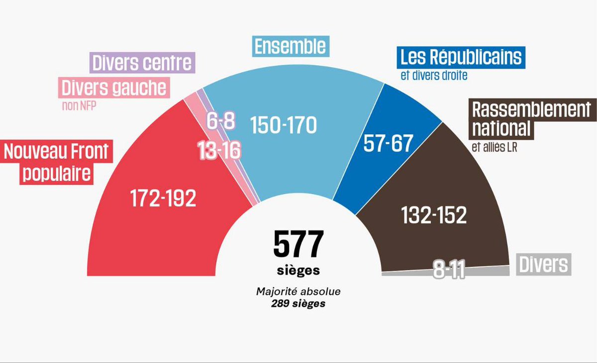"La izquierda unida ha estado a la altura y ha salvado una vez más la República." <a href="/JLMelenchon/">Jean-Luc Mélenchon</a>. Las proyecciones nos dicen que hay esperanza en la disputa civilizatoria frente a la extrema derecha, que sigue ahí. Enhorabuena #FrontPopulaire.