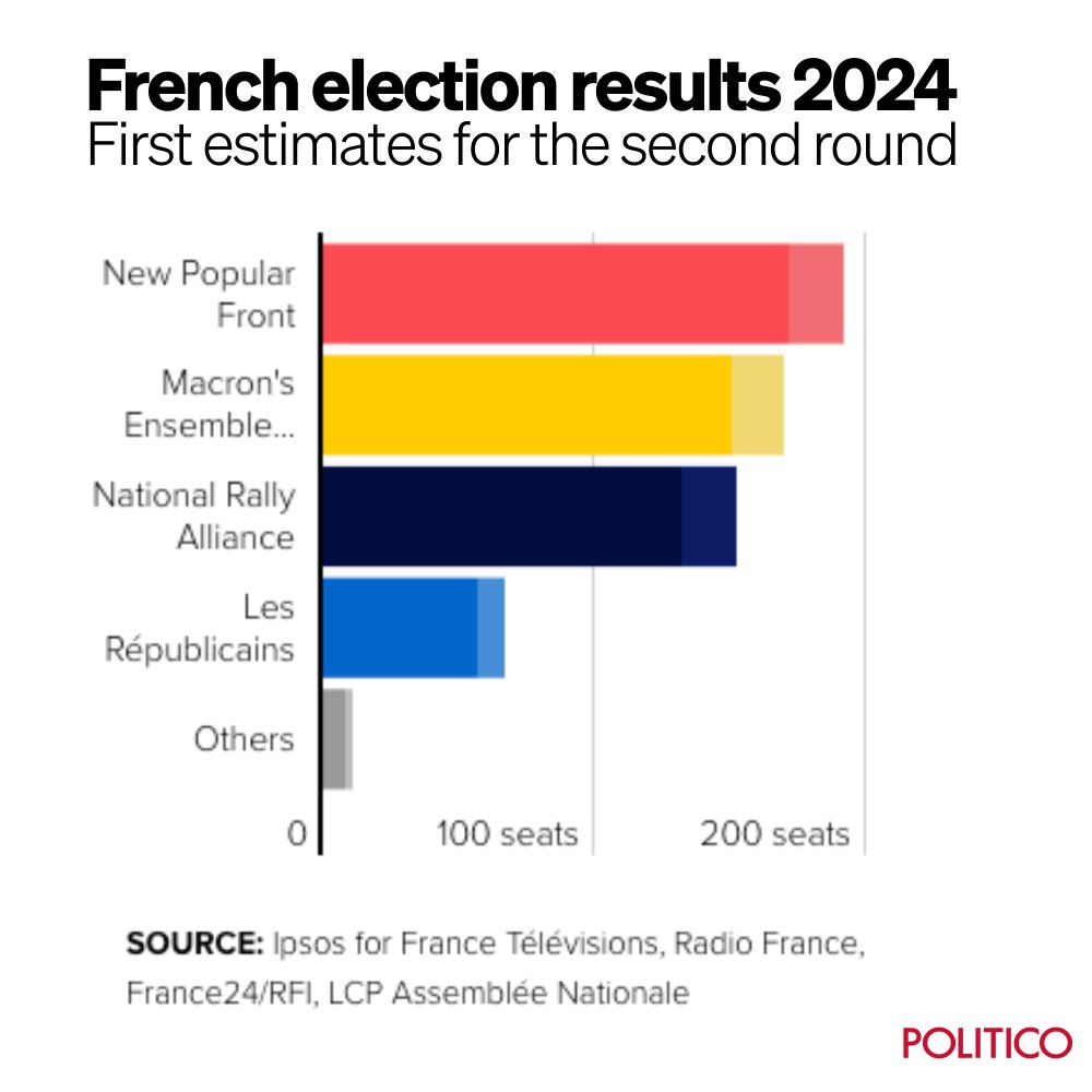 POLITICOEurope's tweet photo. According to early estimates of the French election, the leftwing alliance is on course to win the most seats in parliament — beating Marine Le Pen's far-right party. 

Here’s how the results are projected to look  👇 

Follow our live blog for updates: https://t.co/0ANGKUbNcf https://t.co/rlz1CkPkuj