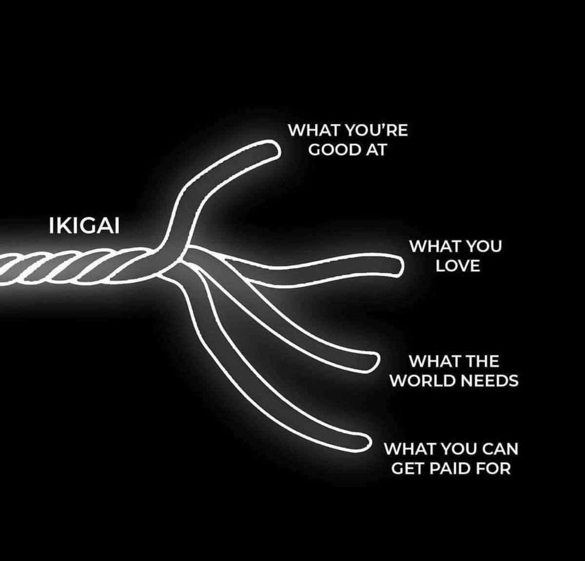 What does ikigai mean? A Japanese term that blends two words:“iki” meaning “to live,” and “gai” meaning “reason,” which translates to “a reason to live.” It's a concept that encourages people to discover what truly matters to them &amp; to live a life filled w/ purpose &amp; joy.