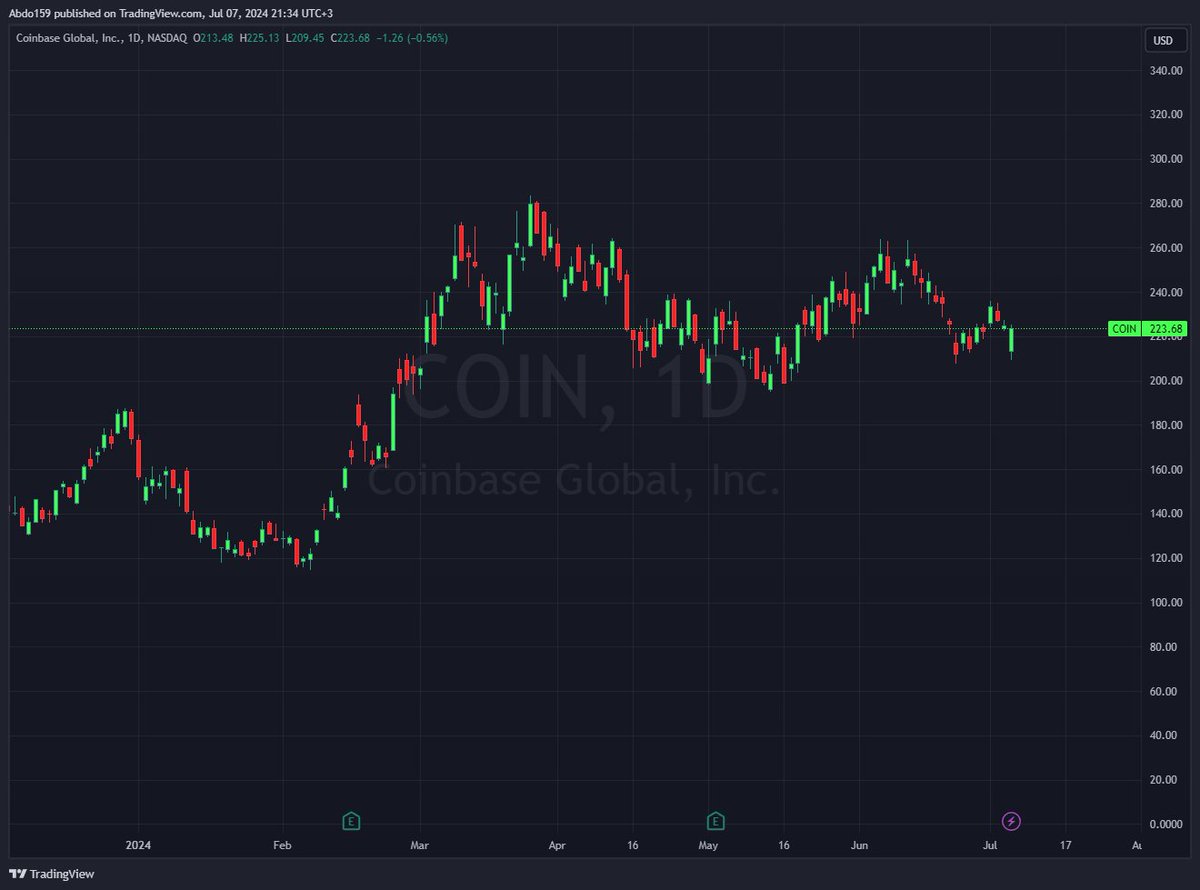 تشارت سهم $COIN لمنصة كوين بيس