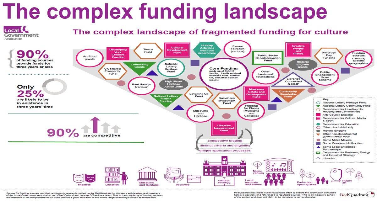 Louis Coiffait-Gunn (@louismmcoiffait) on Twitter photo The current complex and short-term funding for local culture, one for <a href="/lisanandy/">Lisa Nandy MP</a> <a href="/DCMS/">Department for Culture, Media and Sport</a> and <a href="/AngelaRayner/">Angela Rayner</a> @luhc's in-trays #culture #libraries #funding The current complex and short-term funding for local culture, one for <a href="/lisanandy/">Lisa Nandy MP</a> <a href="/DCMS/">Department for Culture, Media and Sport</a> and <a href="/AngelaRayner/">Angela Rayner</a> @luhc's in-trays #culture #libraries #funding