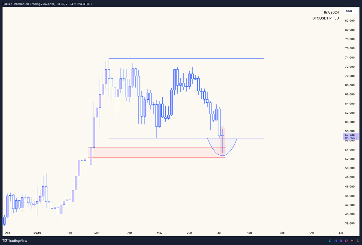 Not saying that the low is in

But if it is, this will look very obvious in hindsight

$BTC