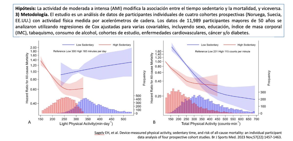 Javier Crespo (@drjaviercrespo) on Twitter photo Este paper revela que más de 22 min de actividad física moderada a vigorosa diaria puede eliminar el riesgo de mortalidad asociado con el sedentarismo elevado. ¡Cada minuto cuenta!
<a href="/sepdigestiva/">Sociedad Española de Patología Digestiva (SEPD)</a> <a href="/AEEHLiver/">Asociación Española para el Estudio del Hígado</a> <a href="/EASLnews/">EASLnews</a>
bjsm.bmj.com/content/57/22/… Este paper revela que más de 22 min de actividad física moderada a vigorosa diaria puede eliminar el riesgo de mortalidad asociado con el sedentarismo elevado. ¡Cada minuto cuenta!
<a href="/sepdigestiva/">Sociedad Española de Patología Digestiva (SEPD)</a> <a href="/AEEHLiver/">Asociación Española para el Estudio del Hígado</a> <a href="/EASLnews/">EASLnews</a>
bjsm.bmj.com/content/57/22/…