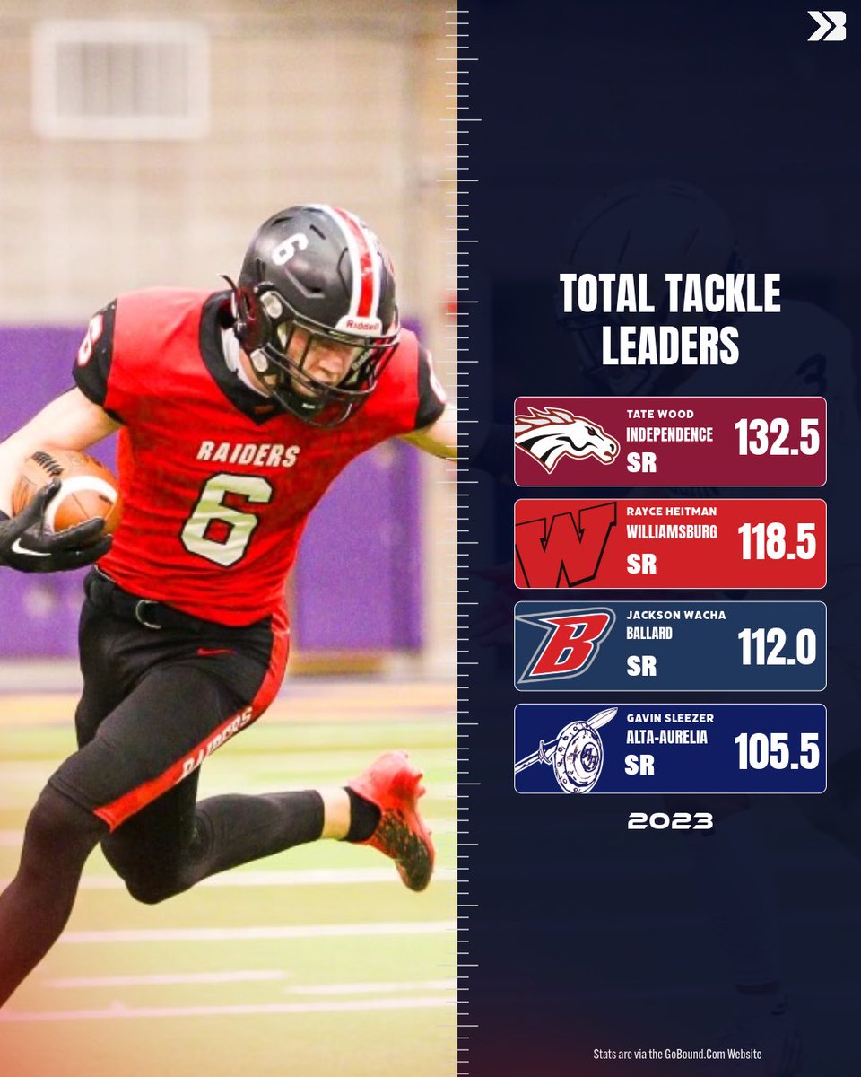 Bound Iowa (@bound_ia) on Twitter photo Returning Tackle Leaders ๐ฅ
1. Tate Wood (<a href="/TateWood58/">Tate Wood</a>)
2. Rayce Heitman (<a href="/RayceHeitman/">Rayce Heitman</a>)
3. Jackson Wacha (<a href="/JackWacha/">Jackson Wacha</a>)
4. Gavin Sleezer (<a href="/gavin_sleezer/">Gavin Sleezer</a>) Returning Tackle Leaders ๐ฅ
1. Tate Wood (<a href="/TateWood58/">Tate Wood</a>)
2. Rayce Heitman (<a href="/RayceHeitman/">Rayce Heitman</a>)
3. Jackson Wacha (<a href="/JackWacha/">Jackson Wacha</a>)
4. Gavin Sleezer (<a href="/gavin_sleezer/">Gavin Sleezer</a>)