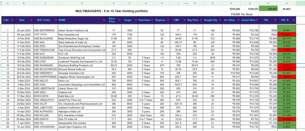 tsarun1992's tweet photo. #SUNDAYBAGGER Portfolio :)

26 Stocks I have taken until now

Greatest Performer - #VEDL at 80% 
Lowest Performer - #MCLEODRUSS at -13%

Please use the below link to access the sheet which is along with our Community trade tracker sheet !!

https://t.co/K0U86I2DUG https://t.co/rYFaVreZfz