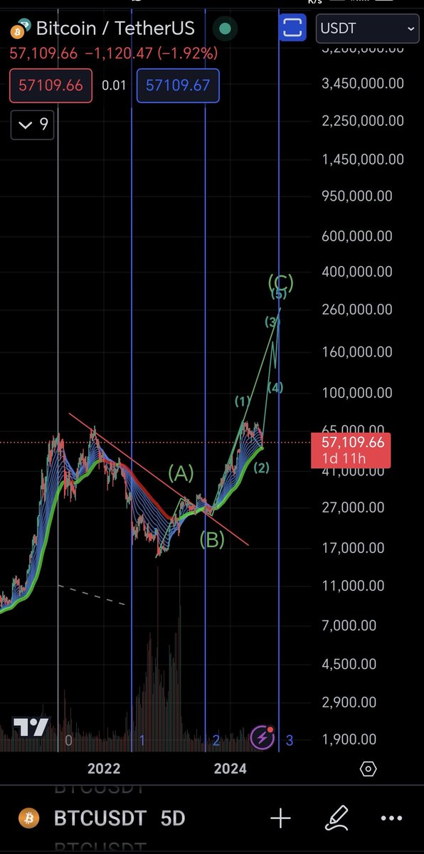 $BTC - Suddenly, Cup and handle target of 245K is starting to look possible.