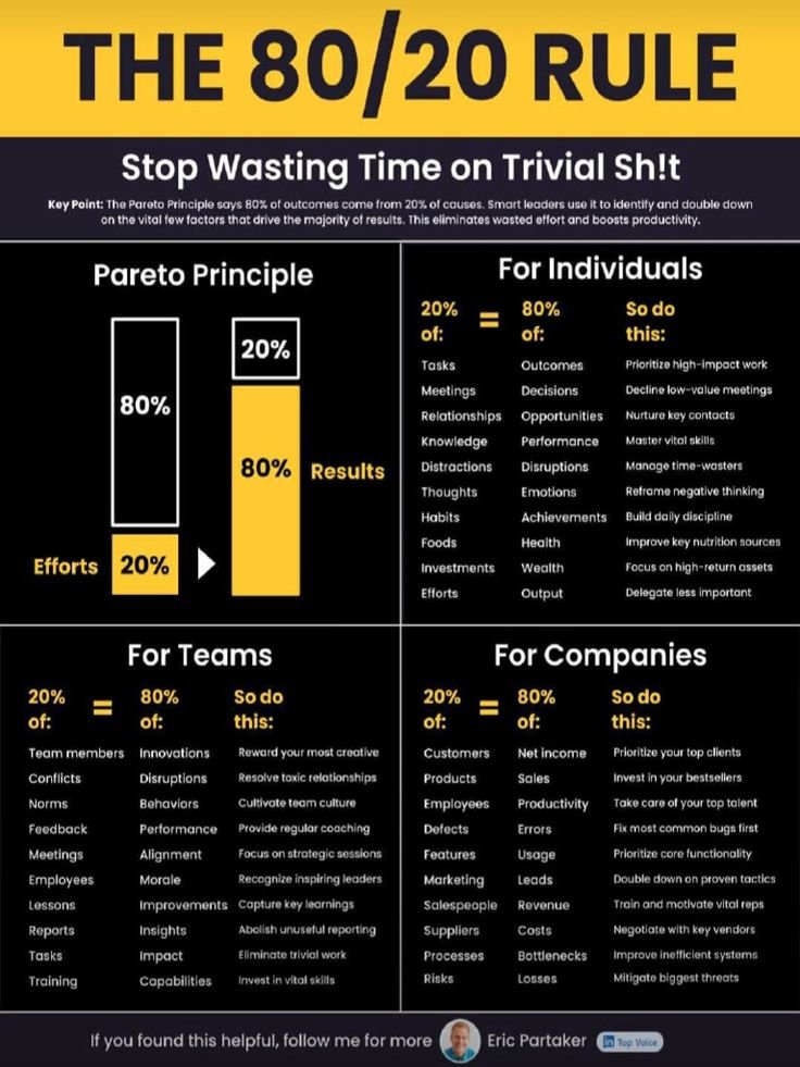 tibo_maker's tweet photo. The 80/20 rule almost applies to everything: Individuals, teams, and companies. https://t.co/HazQUIyohL