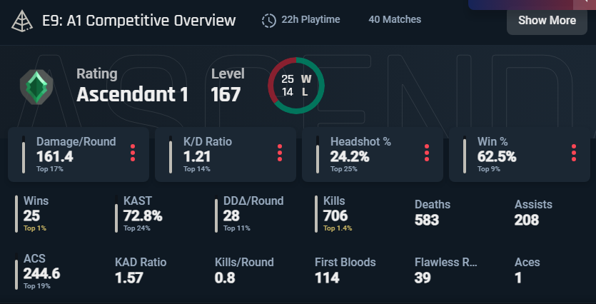 sn0wNO_'s tweet photo. Start of this act vs last act. 
A bit worse stats, but way higher winrate. I am not even doing anything differently ngl. Really don't know how to explain 50% winrate last act with those stats tho, CRAZY. https://t.co/Ge1YB7mm4O