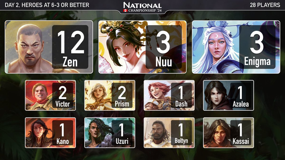 These are all heroes still in Top 8 contention, watching Boltyn v Azalea on stream now!
