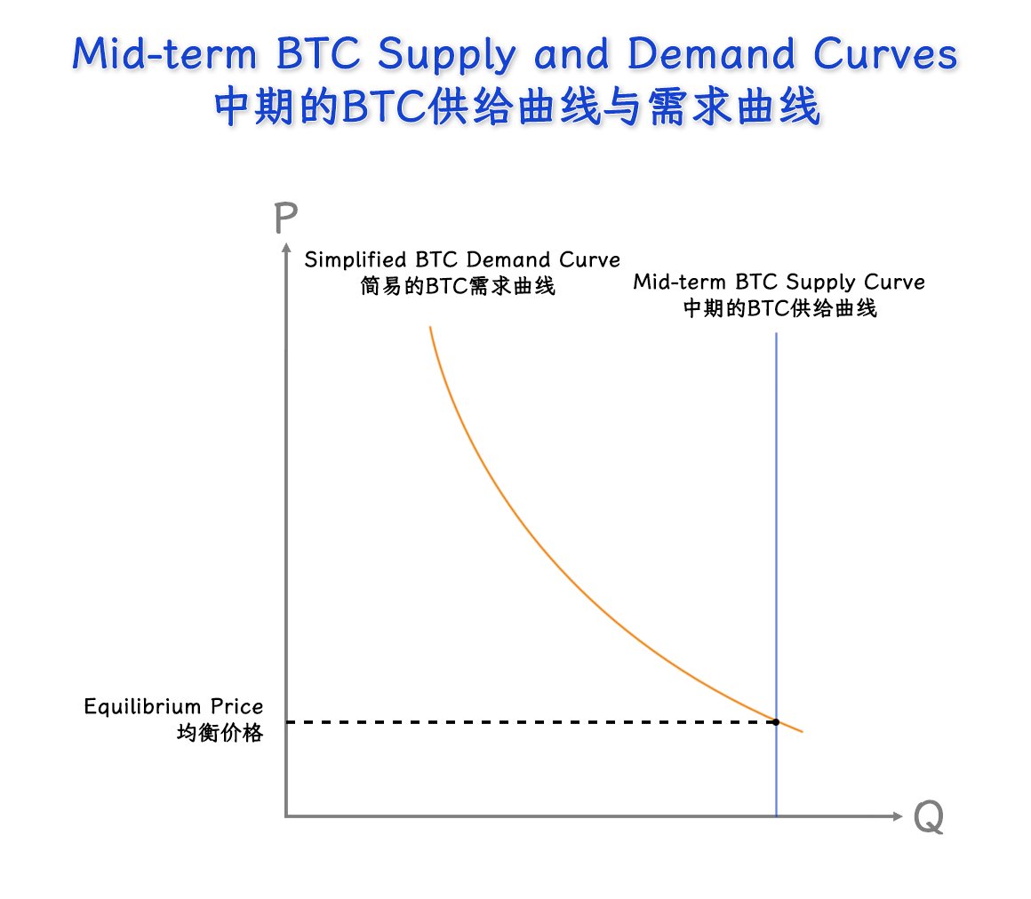 BTC的供给与需求】BTC减半与价格的经济学解释➤一般的供给曲线与需求曲线有一点经济学基础知识的小伙伴都知道，均衡价格在供给曲线与需求曲线的交叉点上。  一般而言，需求曲线向右下方倾斜。随着价格的下降，购买的意愿会增强；而随着价格的上涨，购买的意愿会减少。 一般 ...