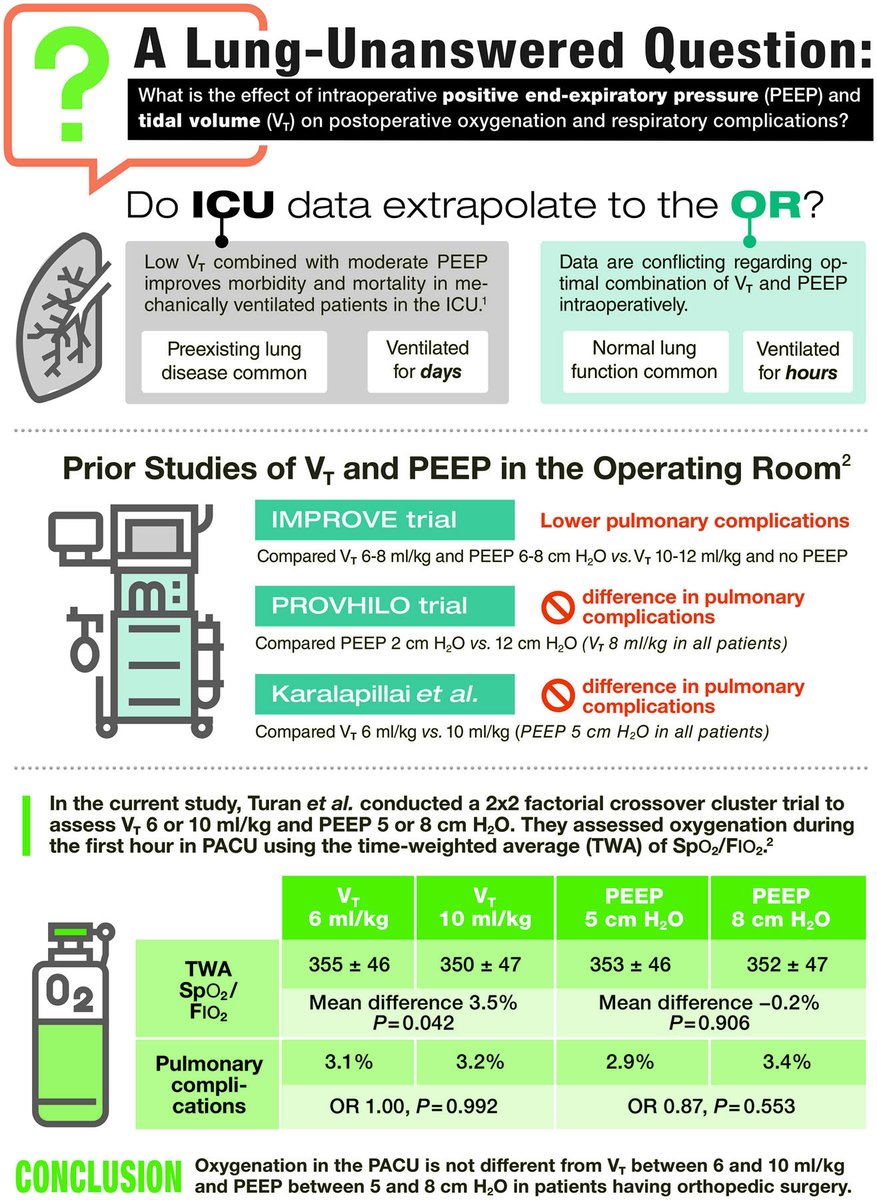 Infographic in #Anesthesiology - A Lung-Unanswered Question 🎨 ow.ly/wctC50SweYG