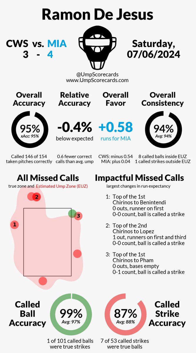 UmpScorecards's tweet photo. Umpire: Ramon De Jesus
Final: White Sox 3, Marlins 4
#WhiteSox // #MarlinsBeisbol
#CWSvsMIA // #MIAvsCWS
More stats for this game π
https://t.co/kjyhC6AYK7 https://t.co/cm3SFsXyr3