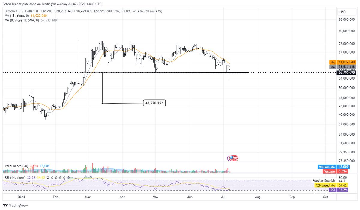 PeterLBrandt's tweet photo. Has Bitcoin completed a double top?
Yes or no????
If yet, minimum target is $44,000
What do you think?
$BTC https://t.co/EpzeihHJtF