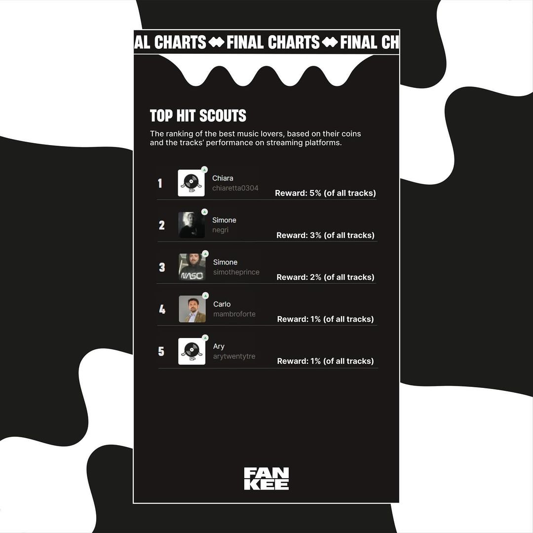 The first Fankee contest has concluded! 🙌 We appreciate your participation in making this event a success.

The final rankings for the Top Hit Scouts are now available 🏆. Check out the full list on our website.

#FankeeContest #TopHitScouts