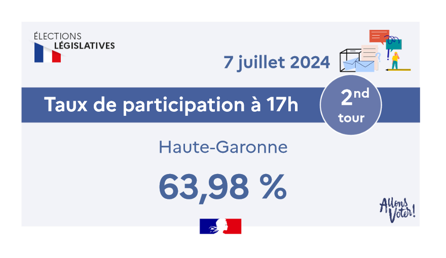 #Législatives2024 | Taux de participation à 17h00

🗳️ Le taux de participation à 17h00 pour le 2nd tour des élections législatives du 7 juillet 2024 en #HauteGaronne est de 63,98%.