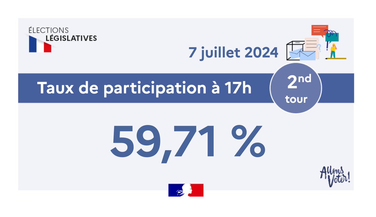 #Législatives2024 I Taux de participation à 17h en France : 59,71%.

🗳️ En 2022, à la même heure, le taux de participation était de 38,11%.

Pour en savoir plus ⤵️
interieur.gouv.fr/second-tour-l%…