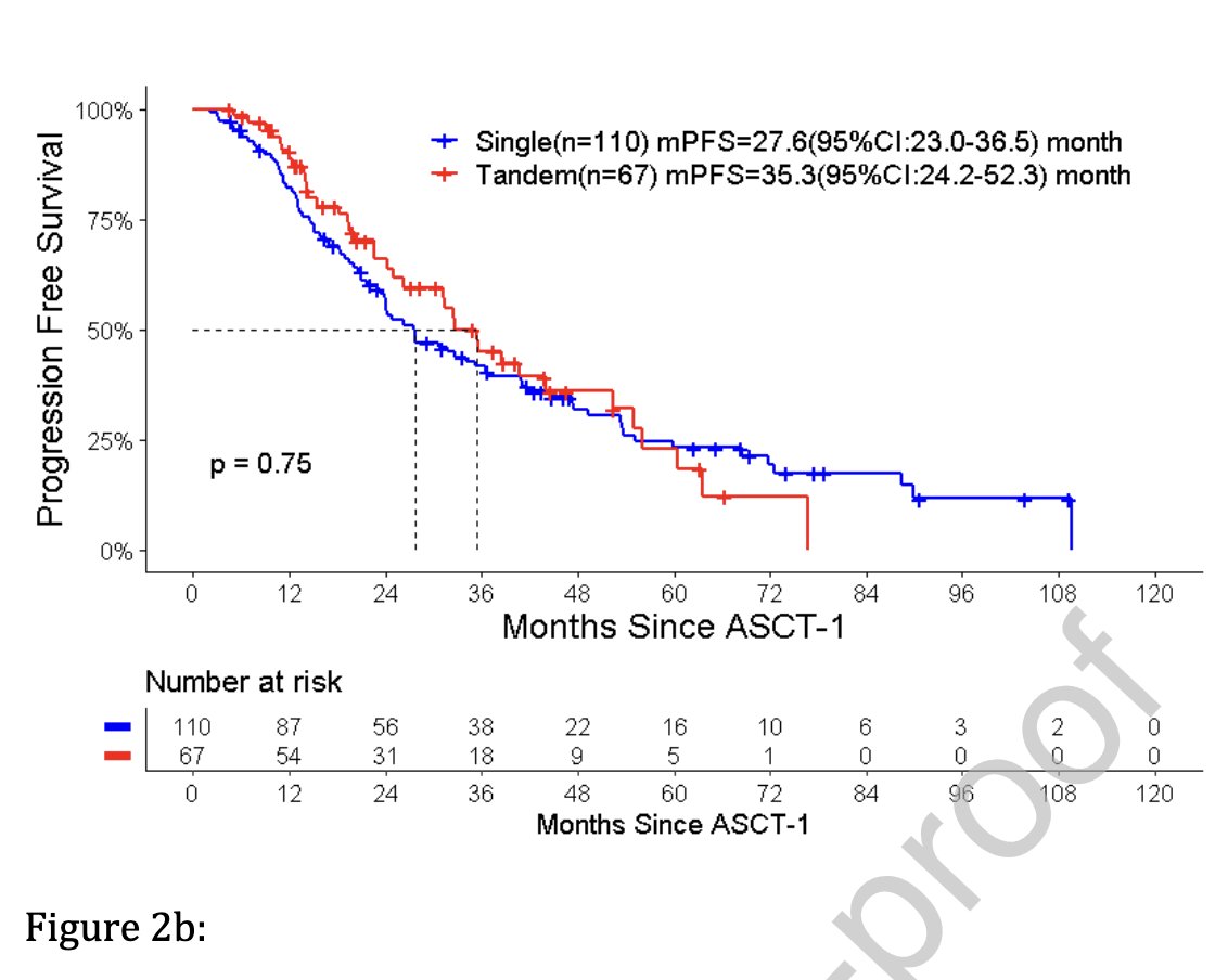#Myeloma Paper of the Day: Analysis of Canadian Myeloma Research Group Database finds tandem autologous transplantation (vs. 1 ASCT) does not benefit high-risk myeloma patients (overall &amp; in subgroups) in the maintenance era on either PFS or OS: pubmed.ncbi.nlm.nih.gov/38971462/. #mmsm
