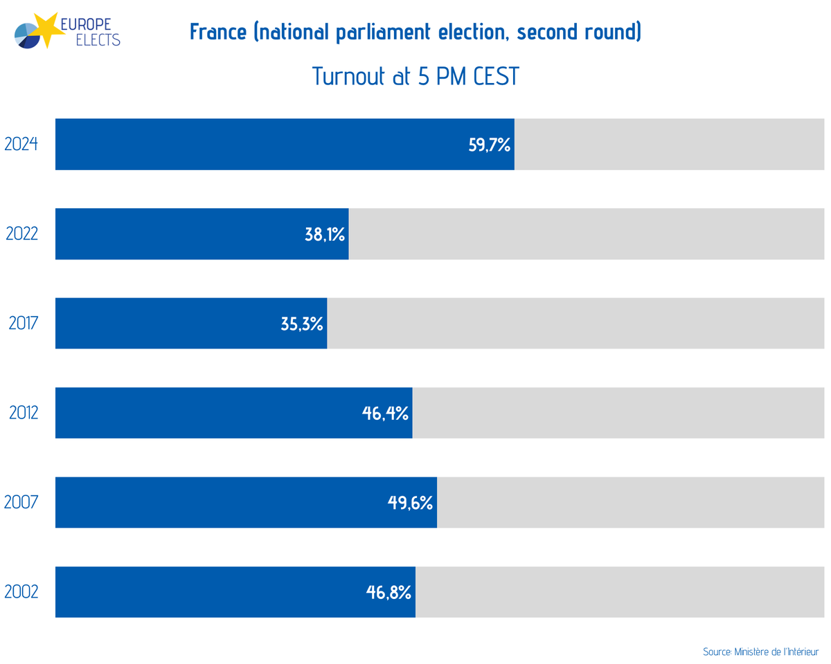 France (European territory), snap national parliament election today:

Turnout 5 PM CEST

2024: 59.7%
2022: 38.1%
2017: 35.3%
2012: 46.4%
2007: 49.6%
2002: 46.8%

Source: Interior Ministry

➤ europeelects.eu/france
#législatives2024 #electionslegislatives2024