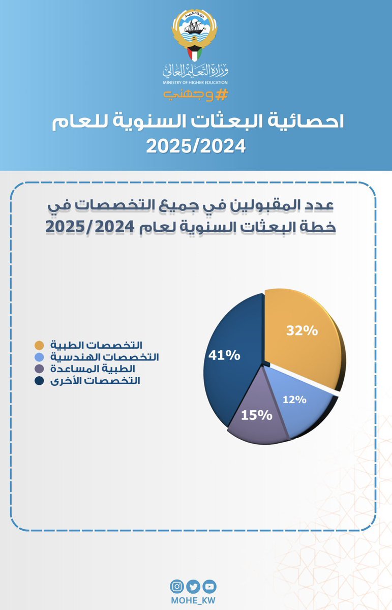 kw23_24's tweet photo. من باب الشفافية ولضمان مبدأ تكافؤ الفرص اذكروا عدد المقاعد التي حصل عليها طلبة العام و الخاص في التخصصات الطبية ونسبهم والدولة التي حصلوا علي مقعد ابتعاث بها. 

#عودة_الإيفاد_مطلبنا
#من_حقي_أدرس_طب 

@mohe_kw @KuwaitiCM https://t.co/SA2mErGf00