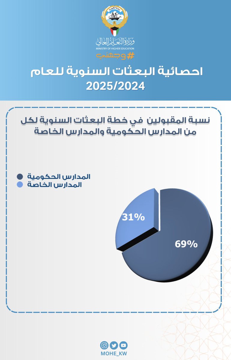 kw23_24's tweet photo. من باب الشفافية ولضمان مبدأ تكافؤ الفرص اذكروا عدد المقاعد التي حصل عليها طلبة العام و الخاص في التخصصات الطبية ونسبهم والدولة التي حصلوا علي مقعد ابتعاث بها. 

#عودة_الإيفاد_مطلبنا
#من_حقي_أدرس_طب 

@mohe_kw @KuwaitiCM https://t.co/SA2mErGf00