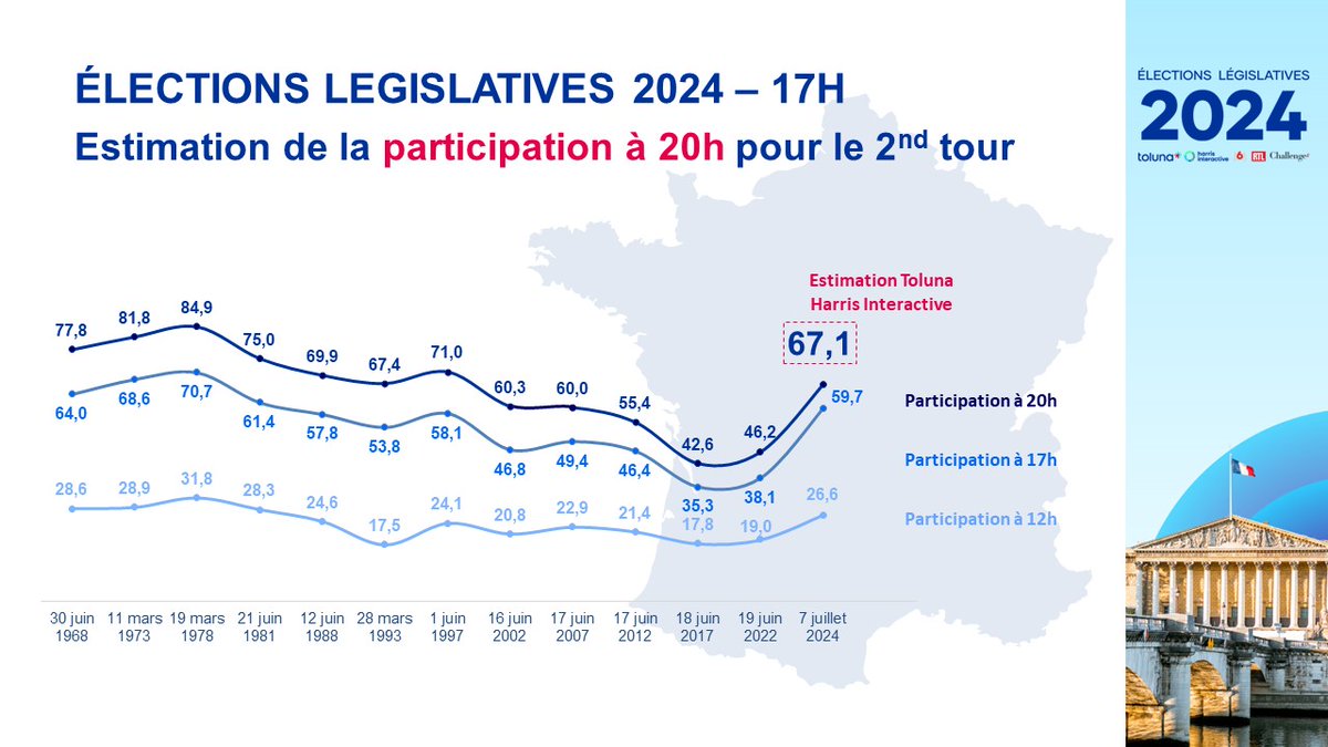 #Legislatives2024  : Historique de la participation et projection de la participation à 20 heures pour <a href="/M6/">M6</a> @M6info <a href="/RTLFrance/">RTL France</a> <a href="/Challenges/">Challenges</a>
<a href="/TolunaCorporate/">Toluna</a>